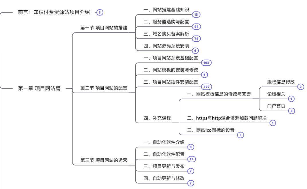 付付项目网加盟计划1.0：搭建同款网创资源站，做一份稳定小事业